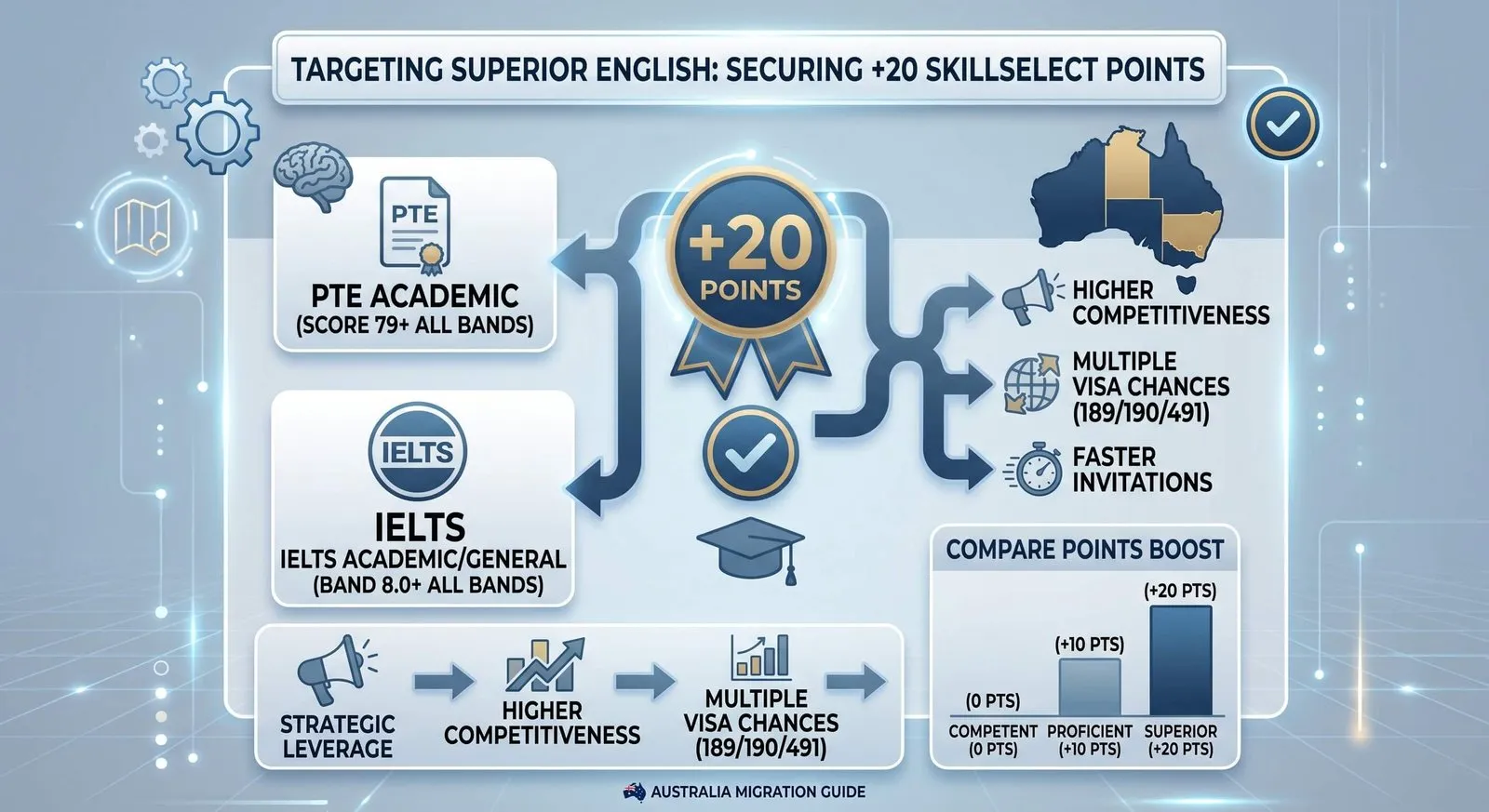 Infographic on earning 20 points for Superior English: PTE Academic 79 or higher in each skill, or IELTS 8.0 in each band, compared with Proficient and Competent scores.